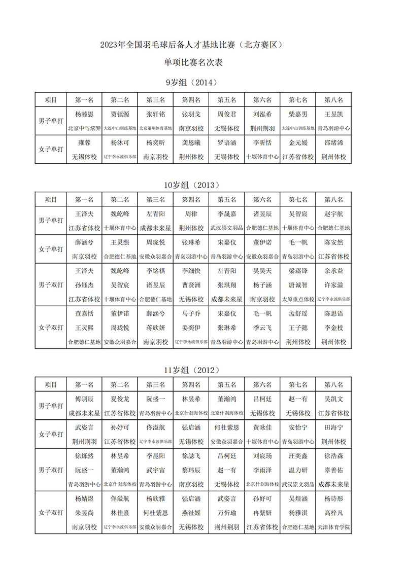 2023年全国羽毛球后备人才基地比赛火热进行中