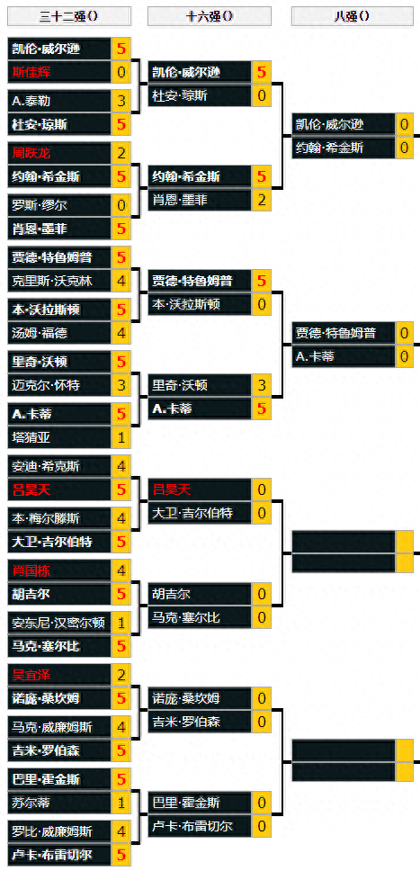 战报！16强签表图出炉，吕昊天成中国独苗，希金斯已挺进八强