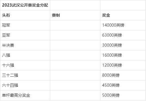 冠军奖金高达14万英镑，看看中国选手的对手都有谁，奥沙利文丁俊晖资格赛延迟