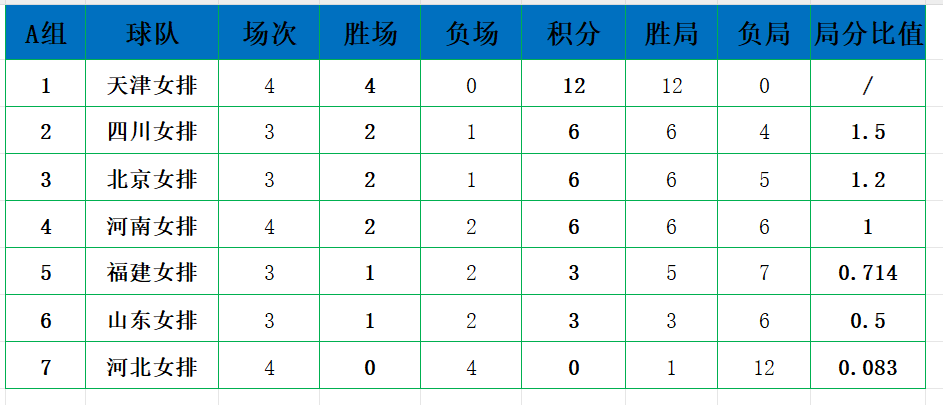 女排联赛积分榜：四川客场击败福建，天津、江苏和辽宁皆4连胜 