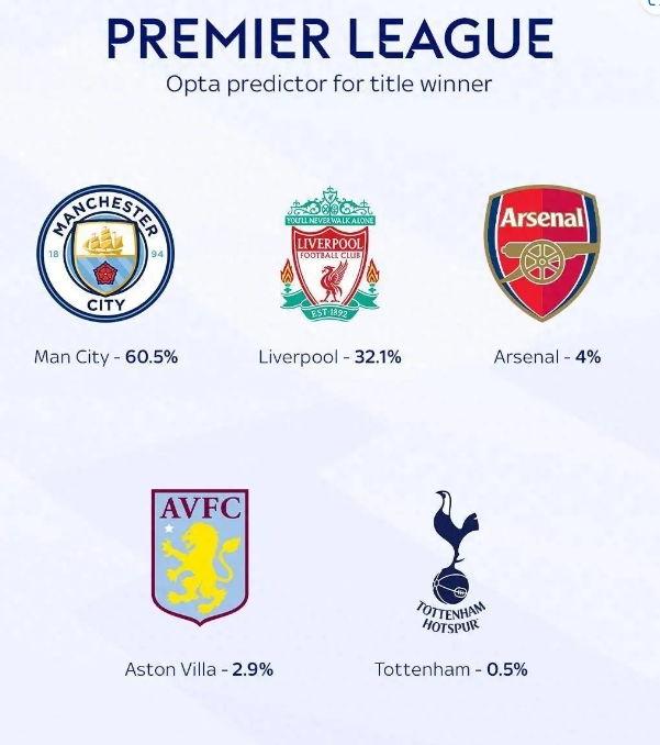 Opta预测英超夺冠概率：曼城领跑，利物浦紧随其后，阿森纳出人意料