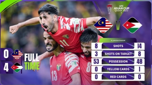 亚洲杯：约旦4-0马来西亚