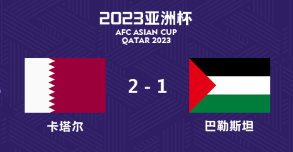 卡塔尔2-1逆转巴勒斯坦，卫冕冠军晋级亚洲杯四强