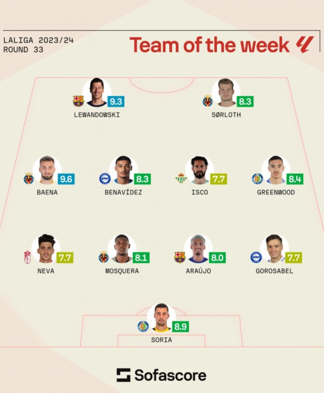 西甲第33轮最佳阵容揭晓，比利亚雷亚尔中场巴埃纳获得最高评分