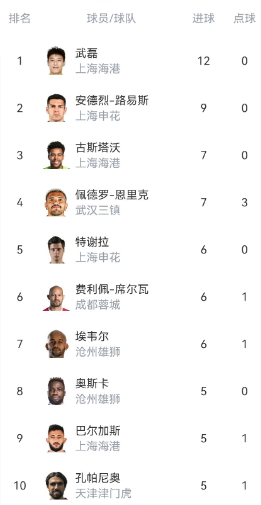 Wu Lei führt die Liste der Torschützen in der chinesischen Super League an, was das Phänomen der mangelnden Nachfolge einheimischer Stürmer in der chinesischen Super League hervorhebt