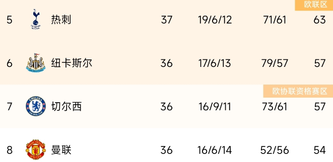 英超争欧战名额进入白热化，纽卡、切尔西、曼联末轮前命运各异