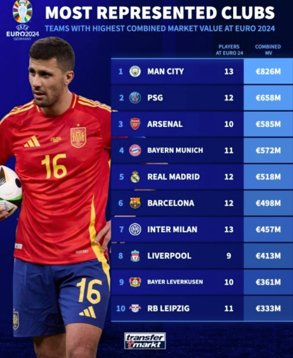 Dezhuan công bố tổng xếp hạng giá trị cầu thủ các câu lạc bộ tham dự cúp châu Âu: Manchester City dẫn đầu, tiếp theo là Paris và Arsenal.