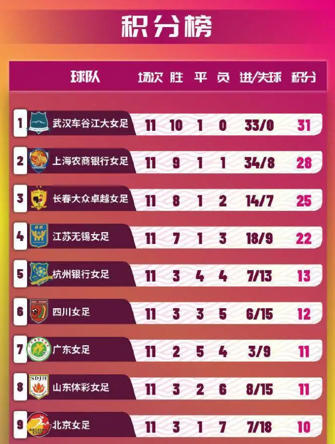 女超联赛第11轮：武汉女足登顶积分榜，琼中女足收获赛季首胜