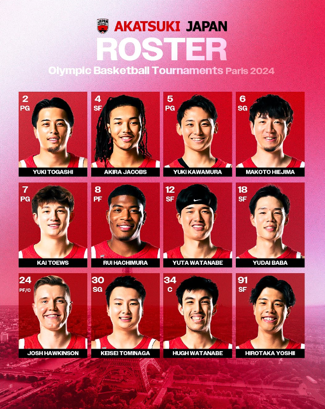 日本男篮公布巴黎奥运12人名单，八村塁和渡边雄太领衔出战B组