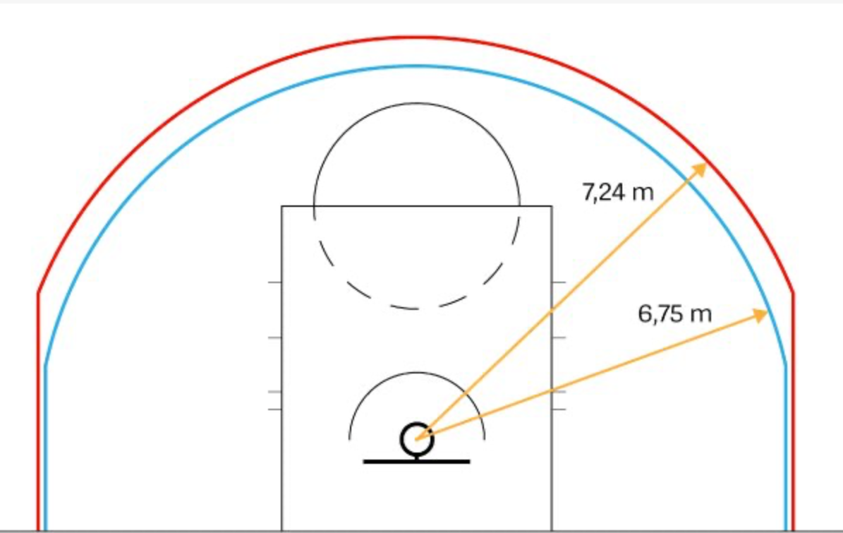 nba三分线比cba三分线远多少