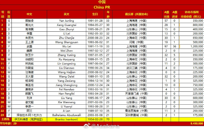  聚焦今晚今晚18:35，国足18强首战做客日本23人大名单