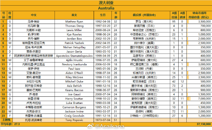 官方公布：澳大利亚今晚战国足23人名单