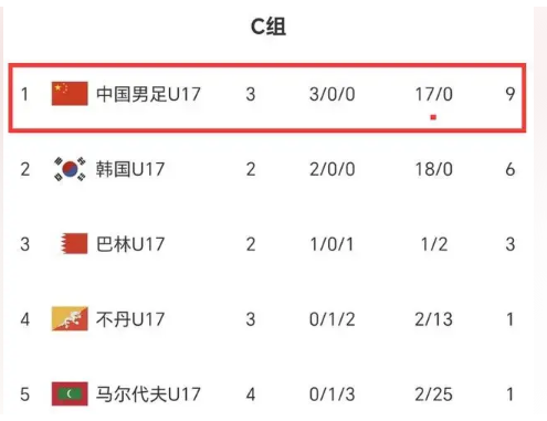 U17 亚洲杯预选赛：中国队 9 - 0 大胜马尔代夫，下轮决战韩国力争出线