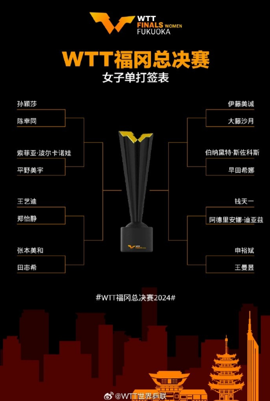 2024年WTT福冈总决赛抽签结果：国乒签位情况