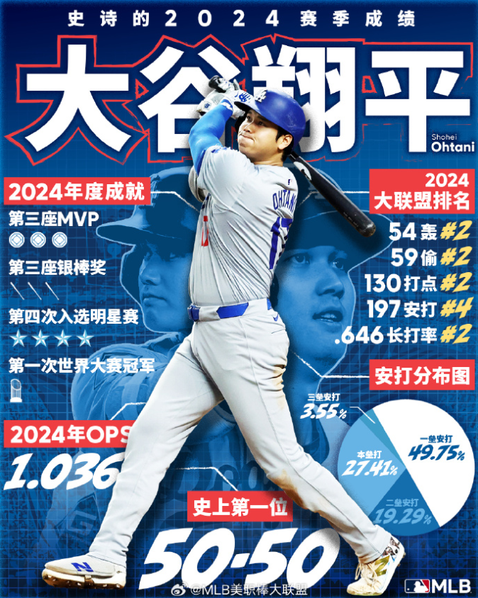 大谷翔平获得国联MVP，本赛季打出50轰50盗+夺冠的成绩