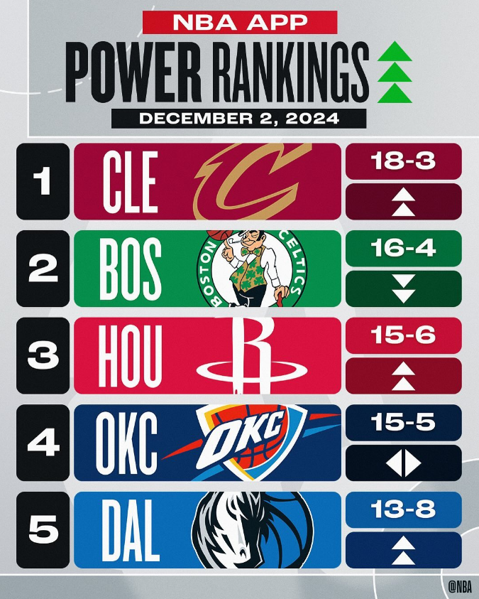 NBA官网第七期战力榜更新：骑士登顶，多队排名有升降