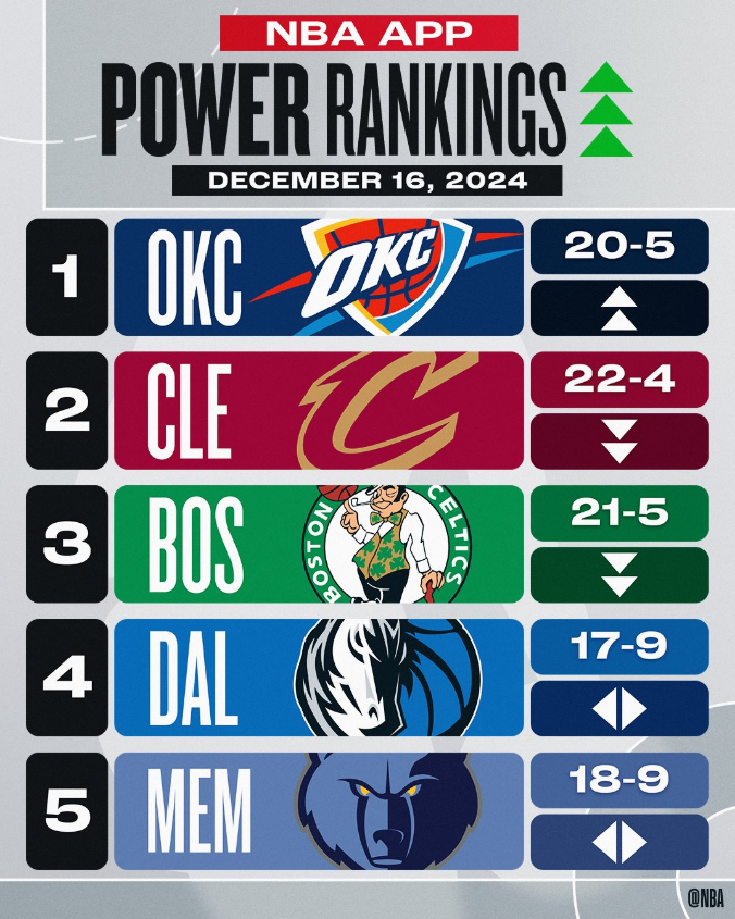 NBA最新战力榜出炉，多队排名大变动