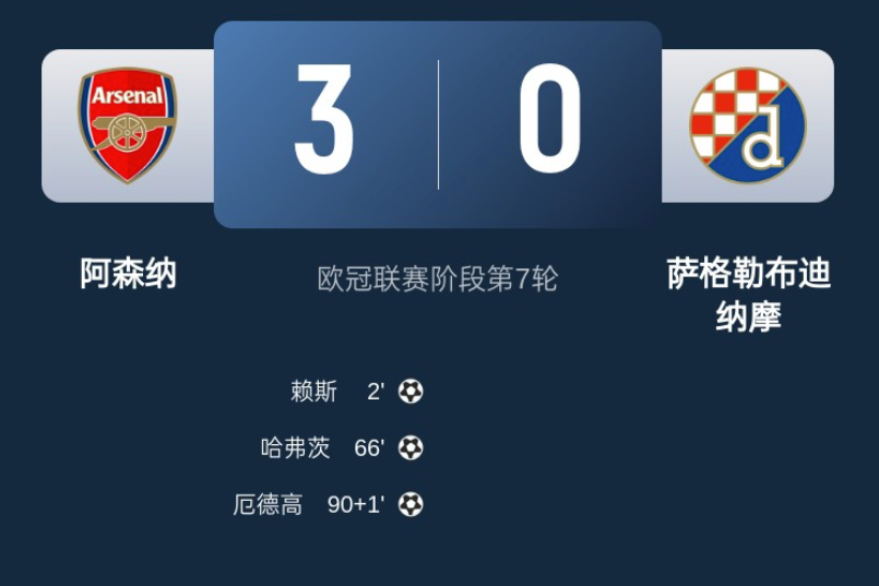 欧冠：阿森纳 3-0 完胜萨格勒布迪纳摩