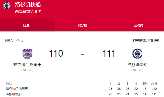 NBA-哈登29+11+9伦纳德压哨绝杀 快船加时险胜国王