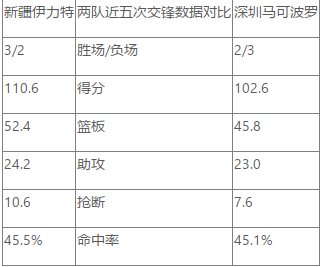 CBA常规赛前瞻：新疆伊力特 VS 深圳马可波罗