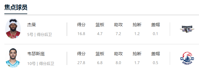 CBA常规赛前瞻：北京北汽 VS 青岛国信制药