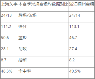 CBA常规赛前瞻：上海久事 VS 浙江稠州金租