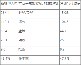 CBA常规赛前瞻：新疆伊力特 VS 深圳马可波罗