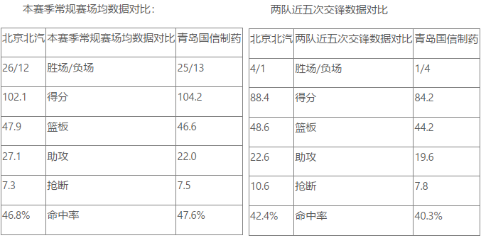 CBA常规赛前瞻：北京北汽 VS 青岛国信制药