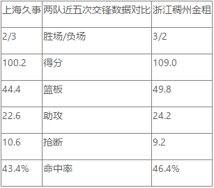 CBA常规赛前瞻：上海久事 VS 浙江稠州金租