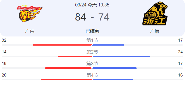 CBA战报-广东男篮主场爆冷击溃广厦 终结对手六连胜势头