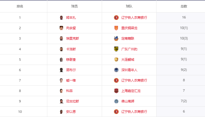 中甲射手榜：姆本扎16球领跑 向余望10球次席