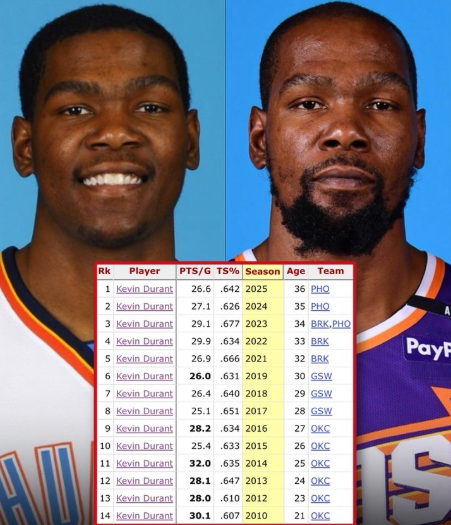 NBA历史第一！杜兰特连续13季25+且真实命中率超60%