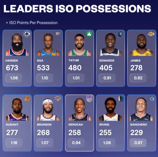 NBA上赛季单挑榜：哈登673回合断层领先，杜兰特每回合1.16分最多