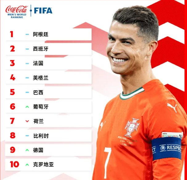 ​​FIFA最新排名：阿根廷稳居榜首 葡萄牙克罗地亚携手冲进前十​