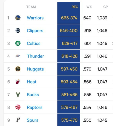 自2013年以来，快船胜率61.8%高居NBA第二却无冠